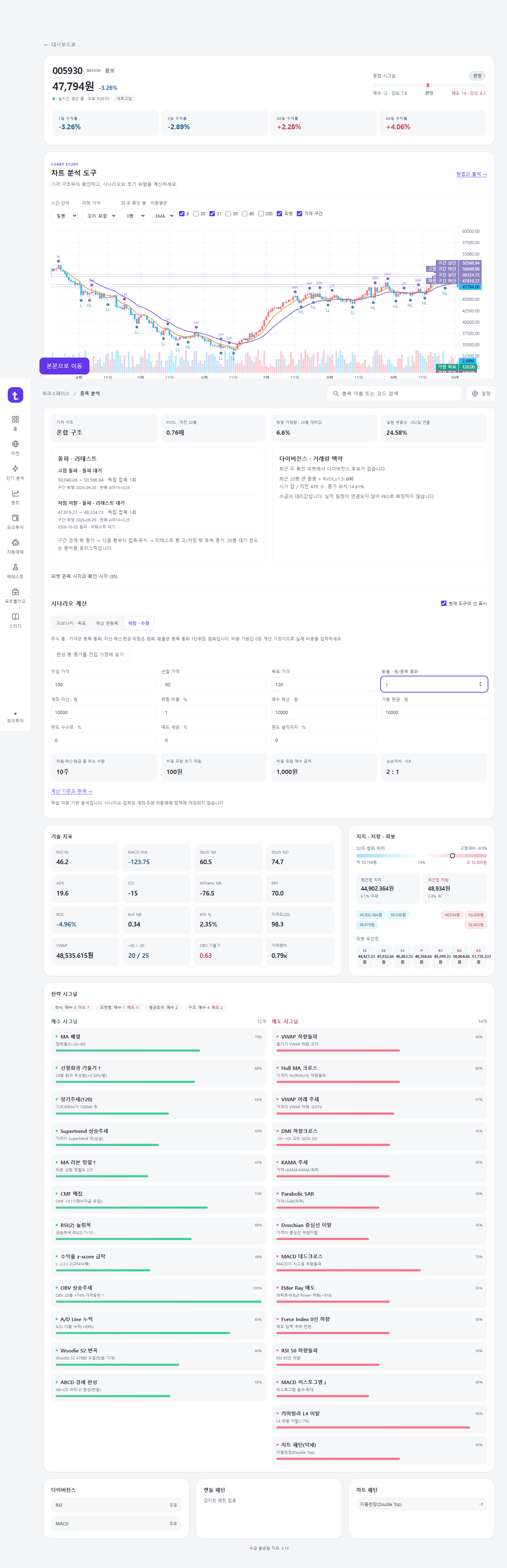 종목 상세와 차트 스터디. 피벗·이동평균·ATR 구간, 돌파·리테스트, 다이버전스와 수동 위험·수량 시나리오를 확인한다. 합성 시세 화면이다.